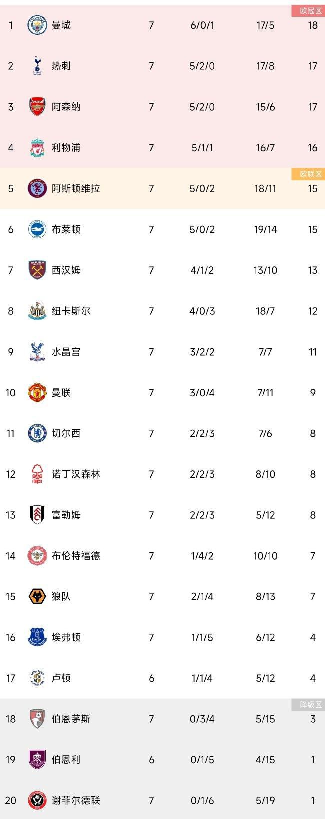 北京时间12月16日23时，英超第17轮，切尔西主场迎战谢菲尔德联。